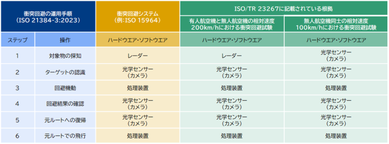 衝突回避6ステップで使用されるハードウエア・ソフトウエアの表