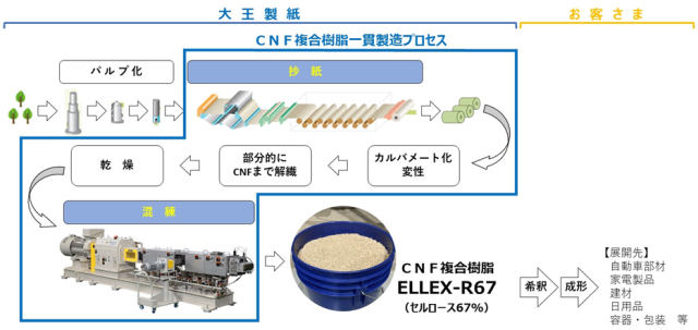 「ELLEX-R67」の商用プラントのプロセスイメージ