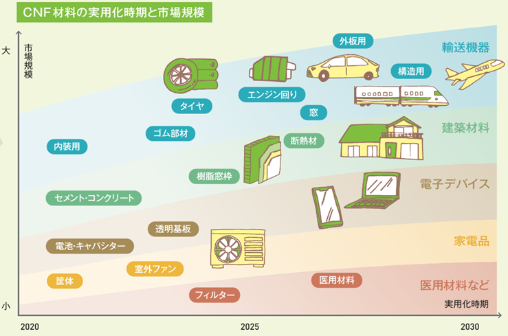 CNF材料の実用化時期と市場規模（2021年7月作成NEDO資料）の画像