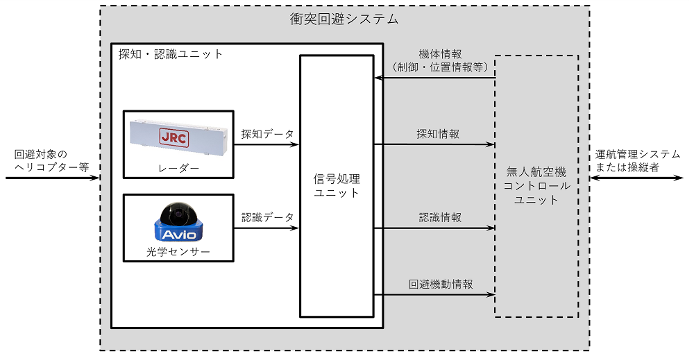 中長距離衝突回避システムの基本アーキテクチャ図