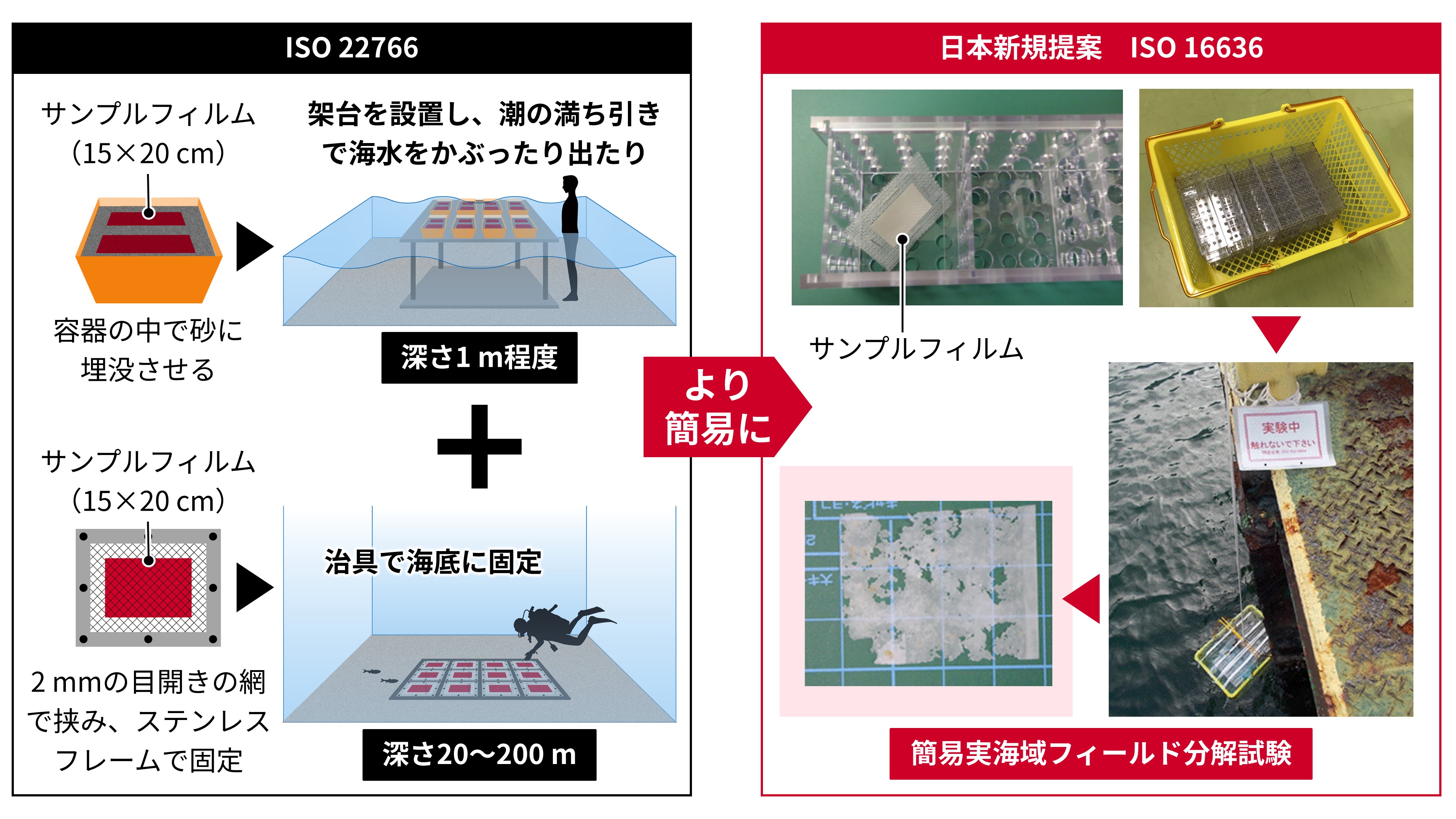 開発された評価手法のイメージ図