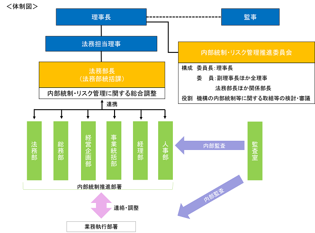 体制図