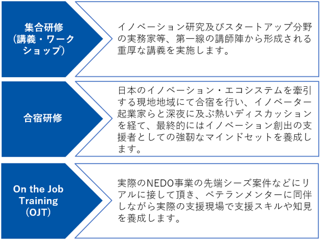 集合研修では、イノベーション研究及び、スタートアップ分野の実務家等、第一線の講師陣から重厚な講義を実施します。合宿研修では、日本のイノベーション・エコシステムを牽引する、現地地域にて合宿を行い、イノベーター起業家らと熱いディスカッションを経て、イノベーション創出の支援者としての、強靭なマインドセットを養成します。OJTでは、実際のNEDO事業の先端シーズ案件などに、リアルに接して頂き、実際の支援現場に同伴し、支援スキルや知見を養成します。