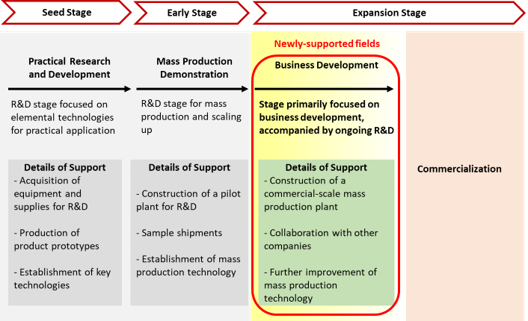 Business phases eligible for support