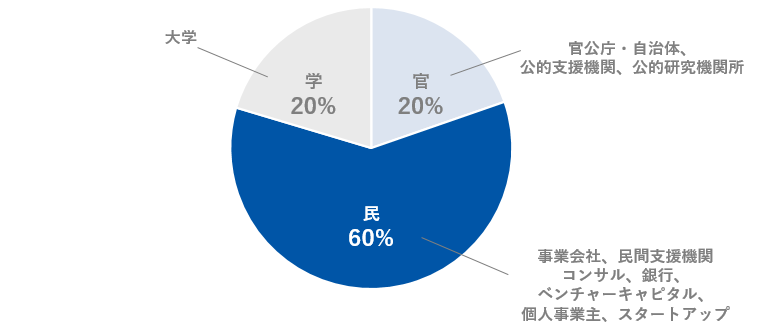 SSAの受講生の所属割合円グラフ(官20%、民60%、学20%)