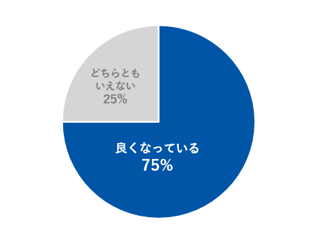 「SSAの受講前後での業績・成果はどのように変化したか」への回答集計円グラフ