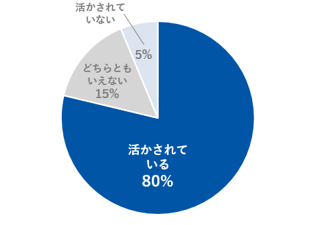 「SSAで得られた知識・スキル・ネットワークは業務等で活用されているか」への回答集計円グラフ
