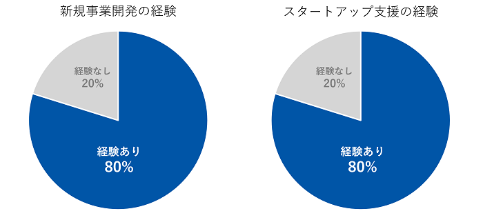 SSAの受講生の新規事業開発経験およびスタートアップ支援経験の有無について集計した円グラフ