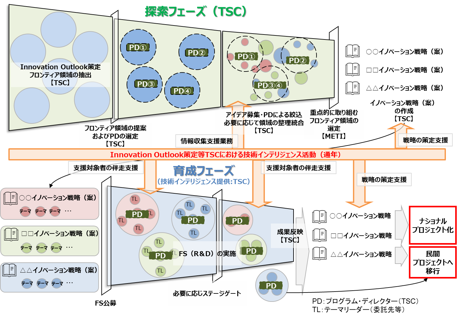図1 NEDOの描くフロンティア事業の仕組みの画像