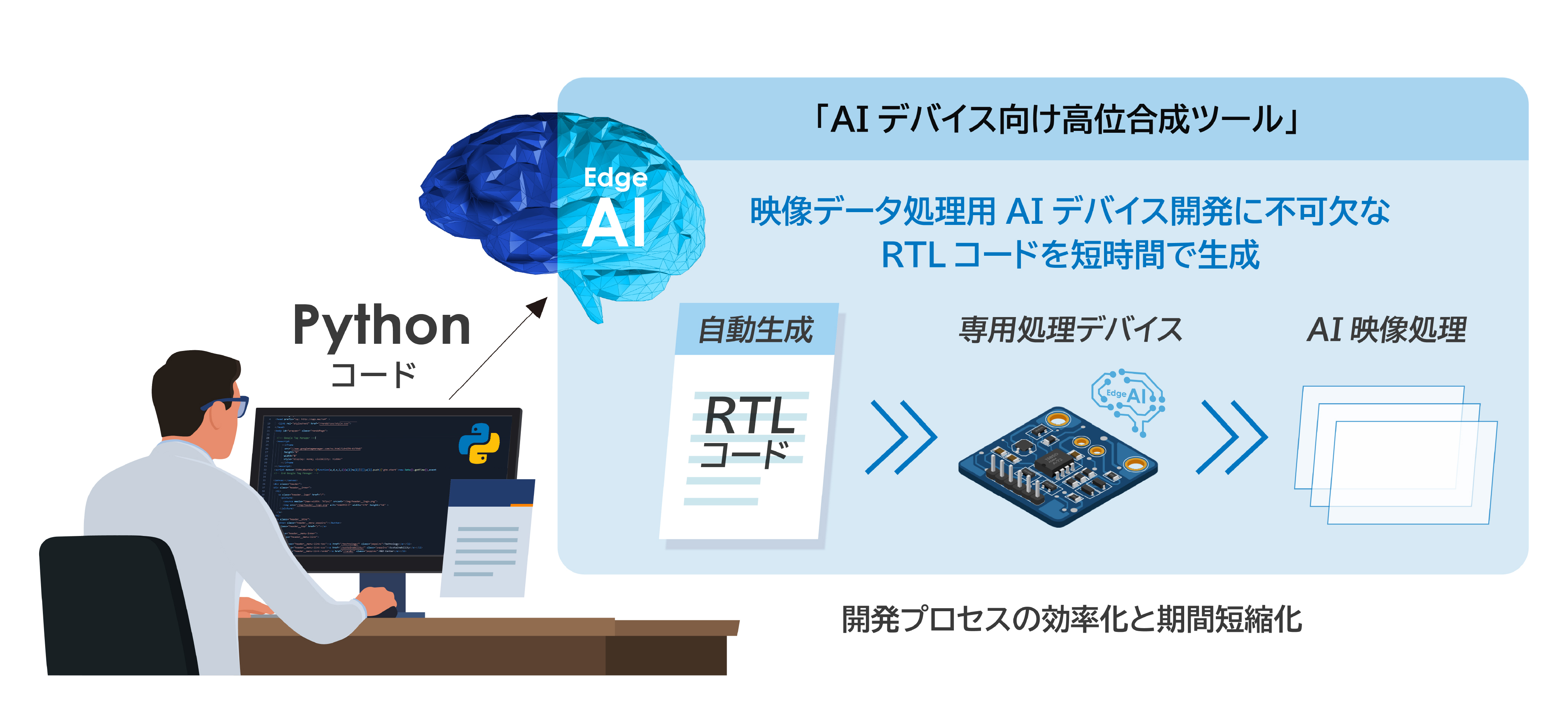 映像データ処理用AIデバイス向け高位合成ツールを開発しました～回路設計期間の大幅短縮とデバイスでの電力効率40倍以上を確認～