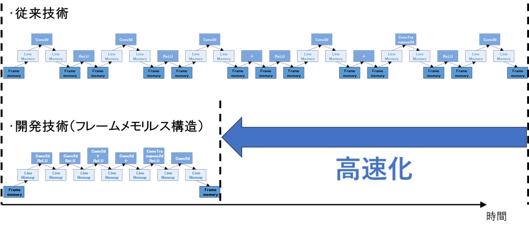 図4フレームメモリレス構造による処理時間短縮のイメージ図