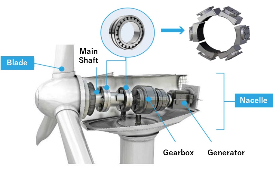 Figure 2.Overview of a wind turbine nacelle*2
