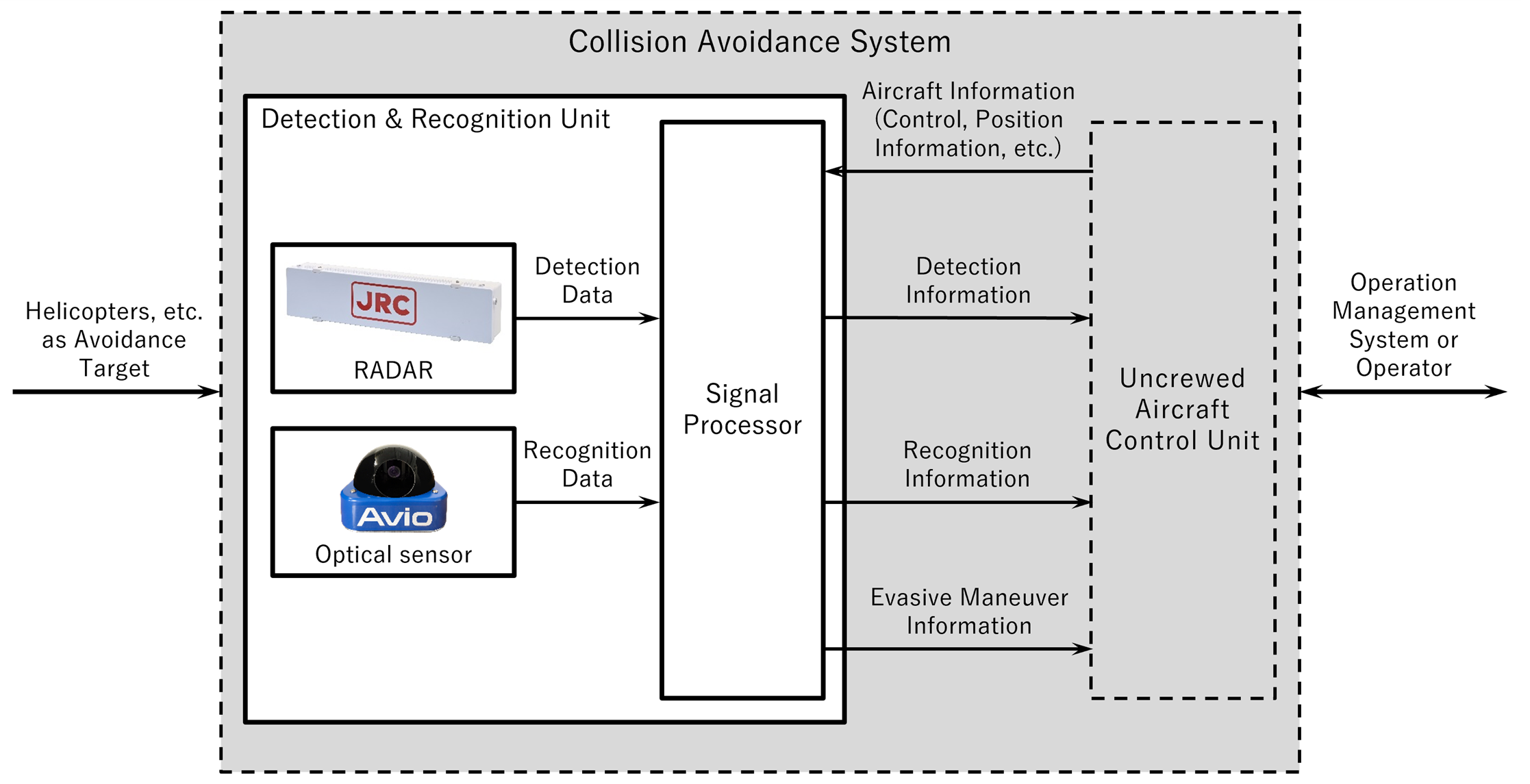 Figure 2: Basic architecture of medium to long-range detection and avoidance systems