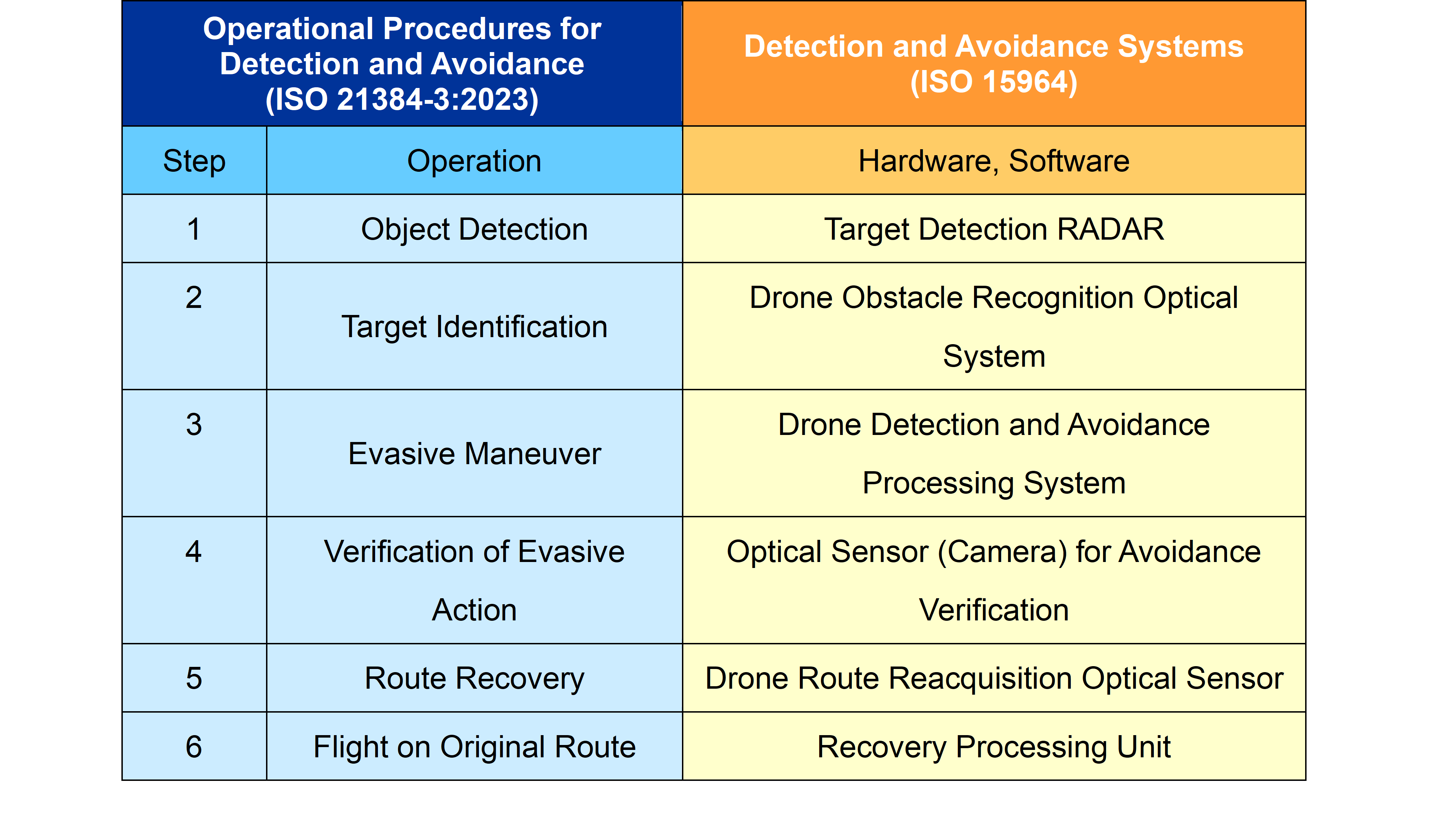 Table 1: Hardware and software used in the six-step detection and avoidance process