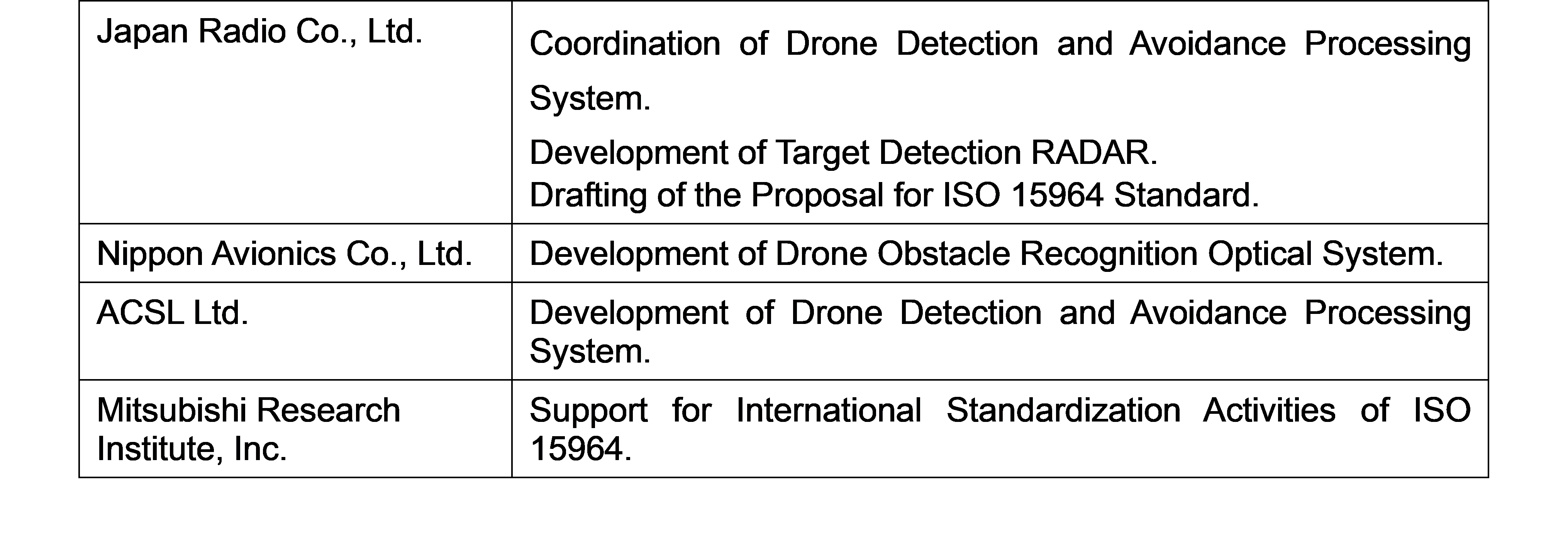 Table 3: Role distribution among companies