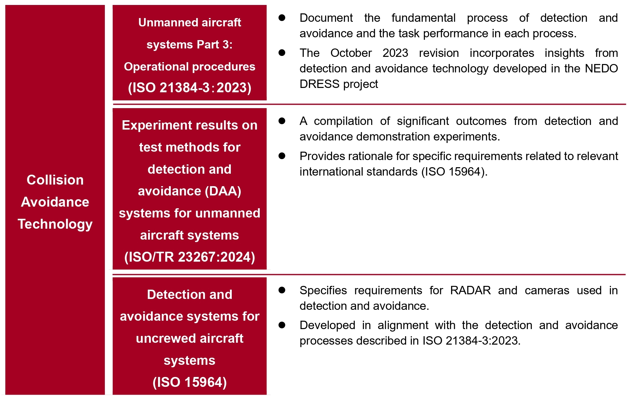 Table 2: Reflection of NEDO DRESS Project results in ISO standards