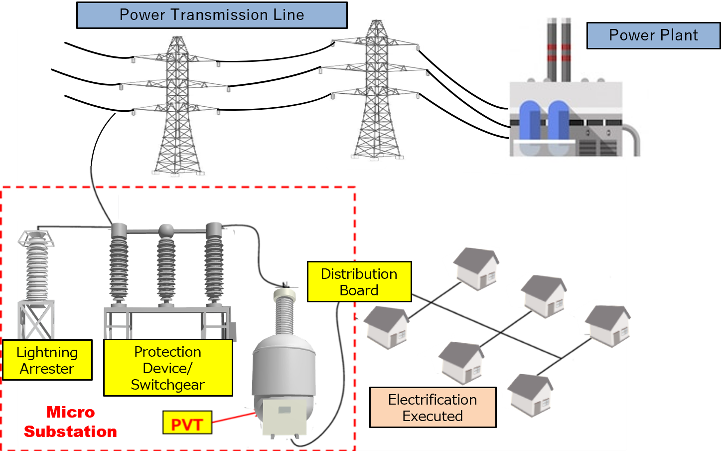 Figure 2 : How power is supplied from a micro substation with a PVT