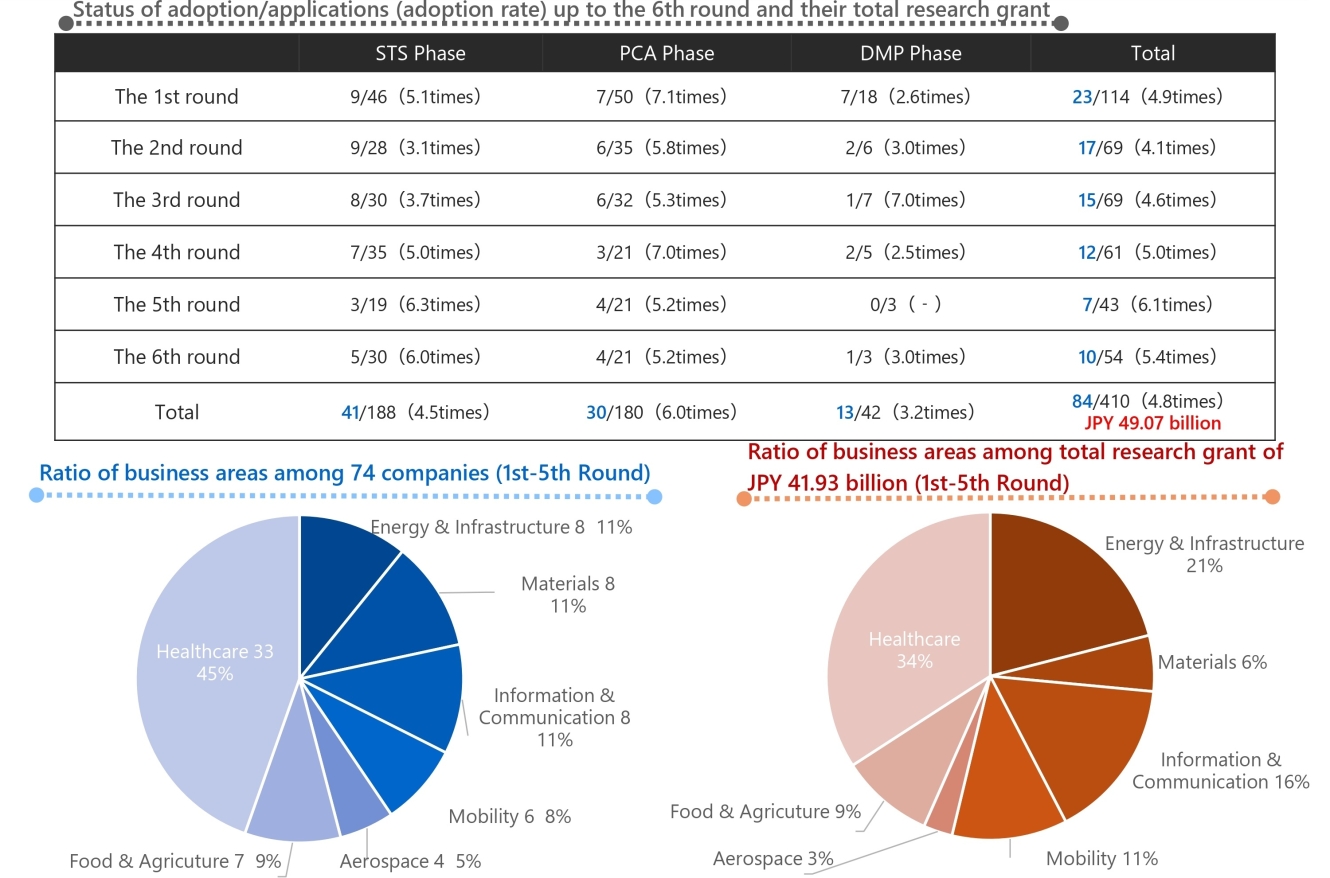 Status of adoption/applications (adoption rate) up to the 6th round and their total research grant