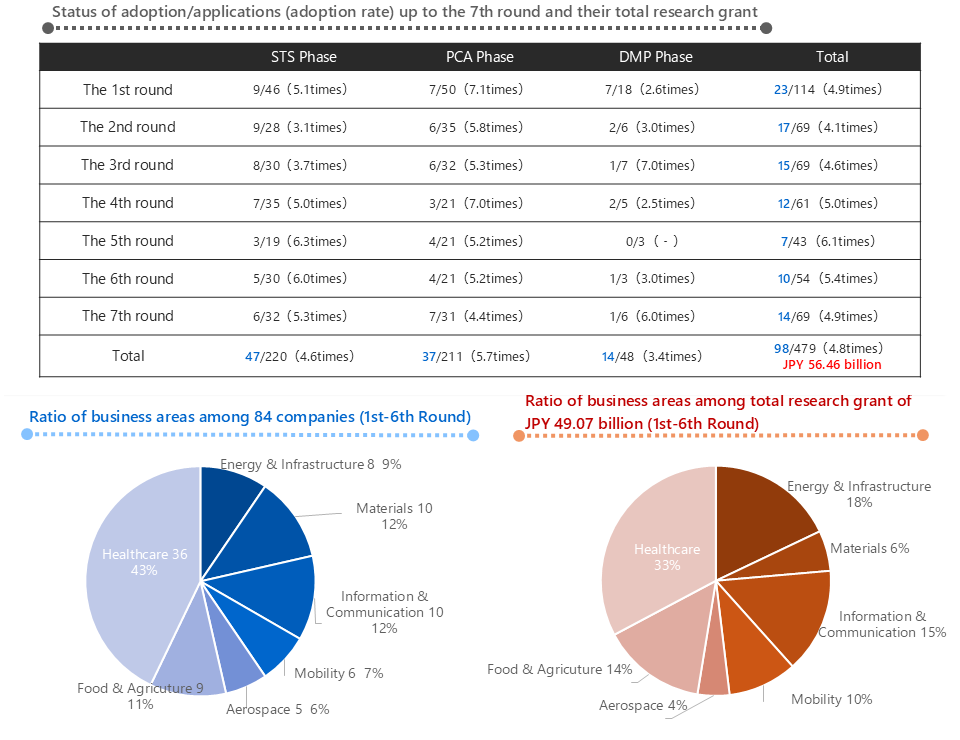 Status of adoption/applications (adoption rate) up to the 7th round and their total research grant