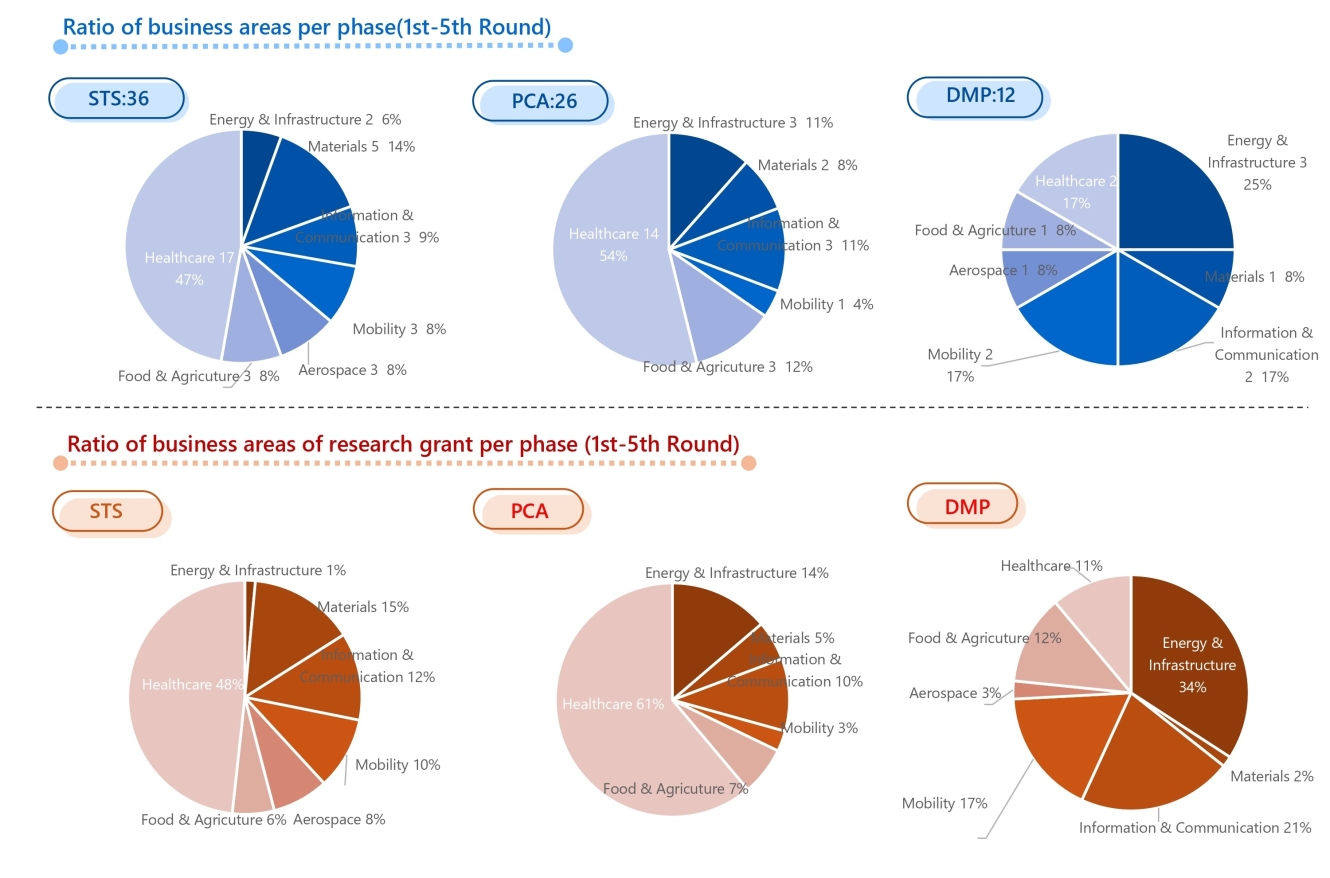 Ratio of business areas per phase(1st-5th Round)
