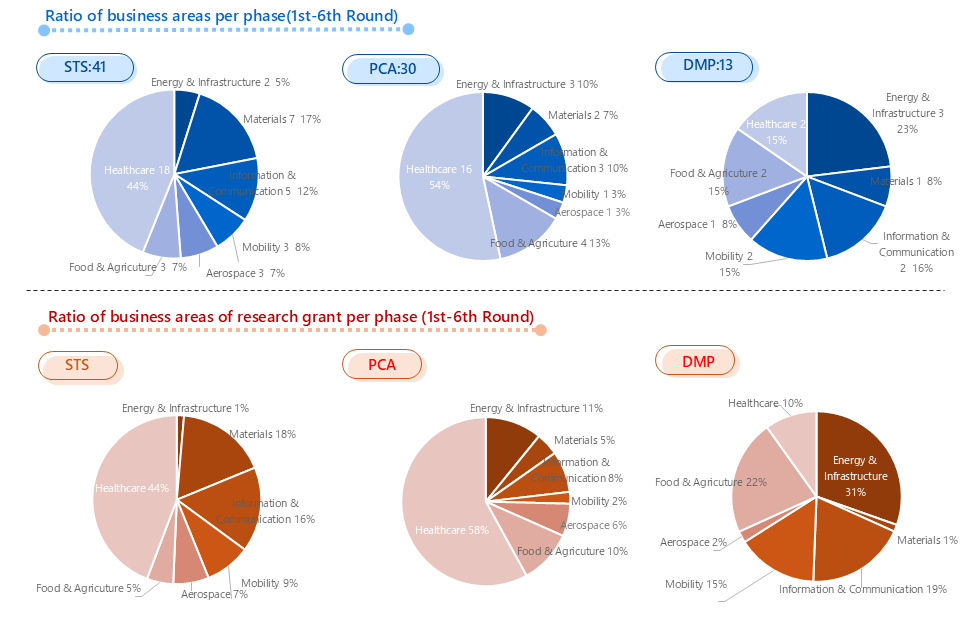 Adoption Status of DTSU(1st-6th Round)