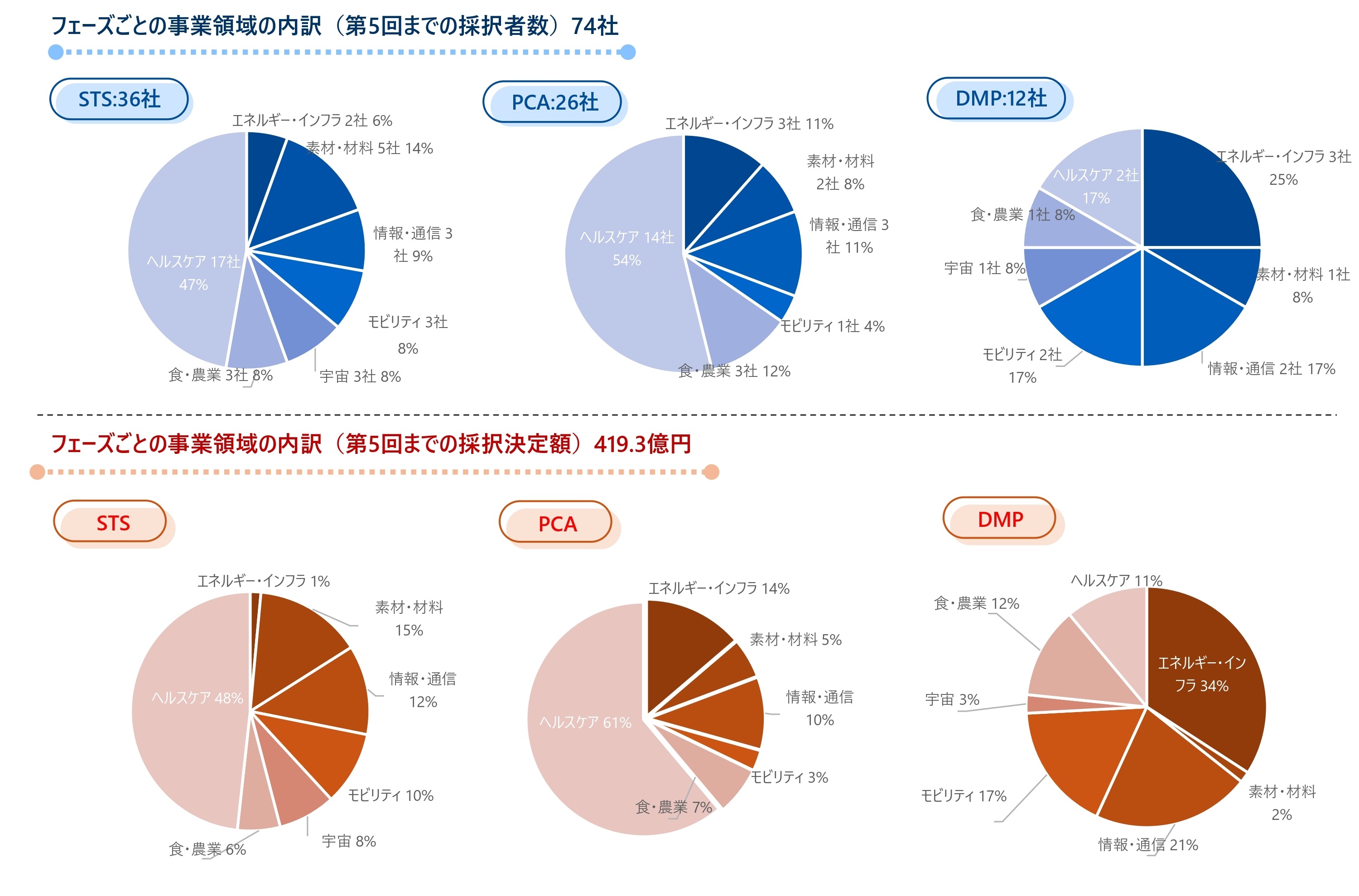 フェーズごとの事業領域の内訳（第5回までの採択者数）74社の図