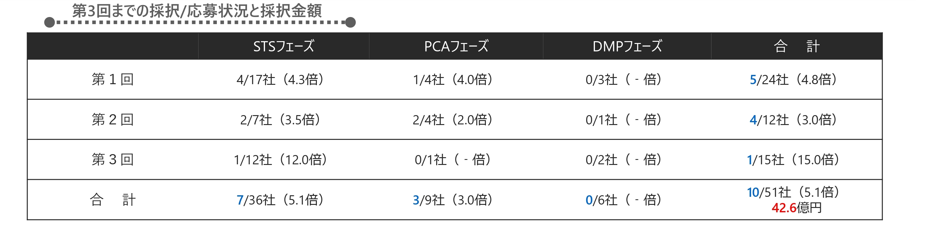 第3回までの採択/応募状況と採択金額の図