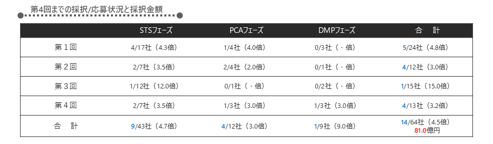 第4回までの採択／応募状況と採択金額の図