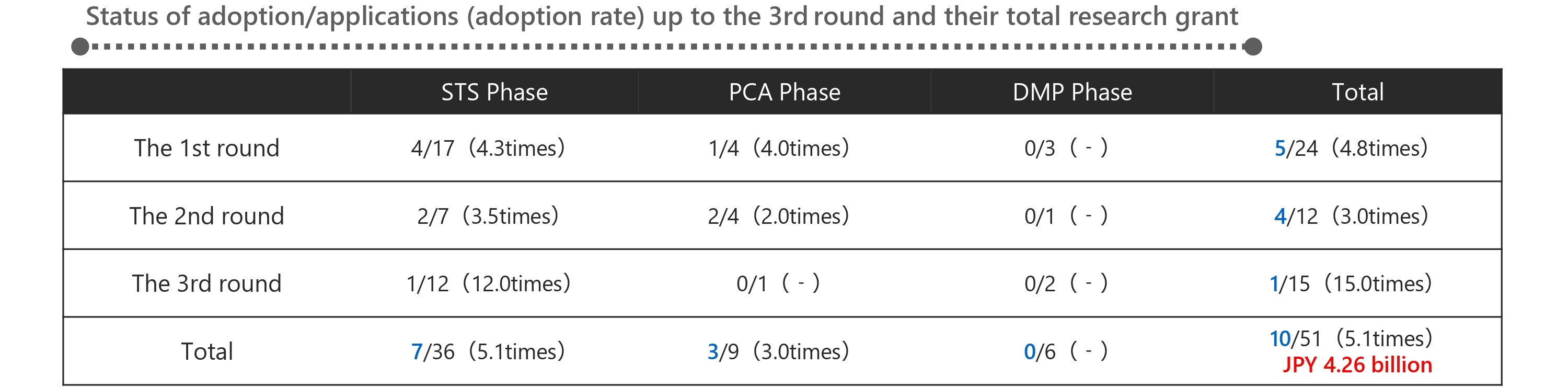 Status of adoption/applications (adoption rate) up to the 3rd round and their total research grant