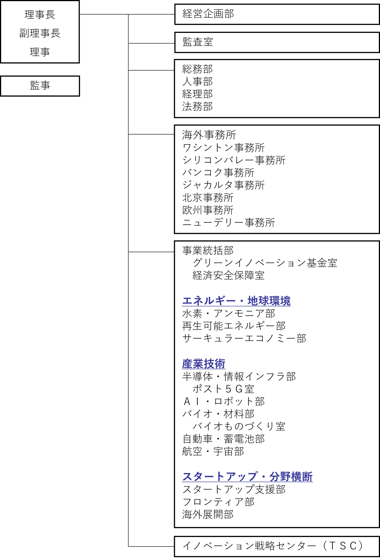 2025年7月1日現在の組織図