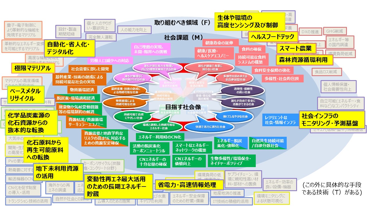 図1　MFT全体俯瞰（社会課題M－取り組むべき領域F－技術T）