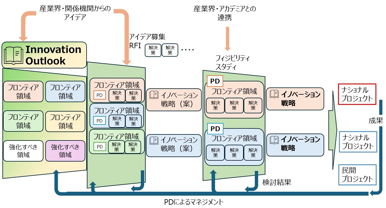 図2　NEDOのフロンティア領域マネジメントフロー