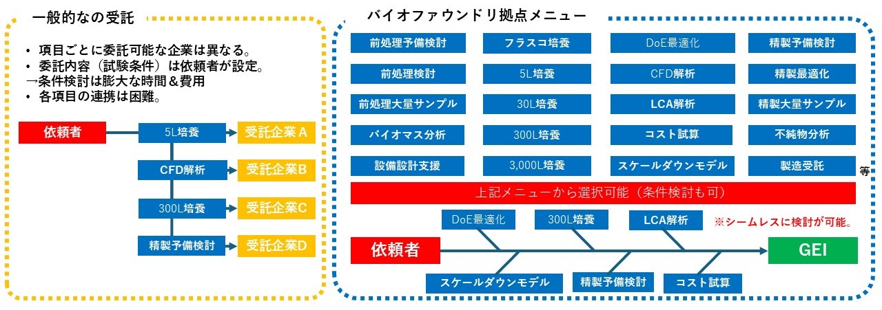 図4 バイオファウンドリサービスのイメージ