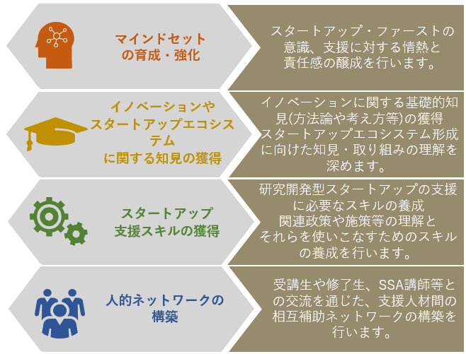 マインドセットの育成・強化では、スタートアップ・ファーストの意識、情熱と責任感の醸成を行います。イノベーションやスタートアップエコシステムに関する知見の獲得は、イノベーションに関する基礎的知見の獲得と、スタートアップエコシステム形成の理解を深めます。スタートアップ支援スキルの獲得では、研究開発型スタートアップの支援に必要なスキルの養成を行い、関連政策や施策等の理解と、それらを使いこなすためのスキルの養成を行います。人的ネットワークの構築では、受講生や修了生、SSA講師等との交流を通じた、支援人材間の相互補助ネットワークの構築を行います。