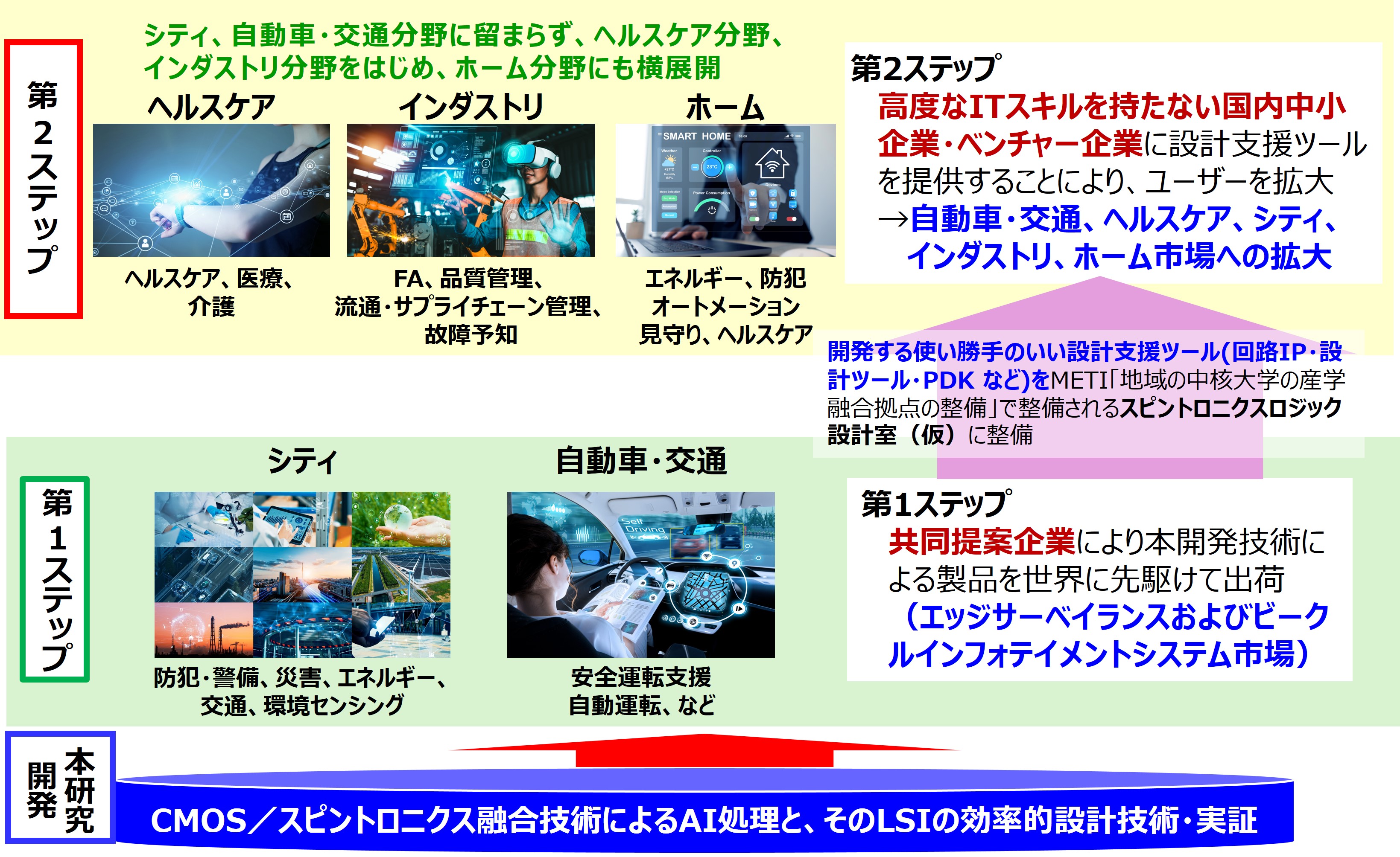 図1 本事業が目指す多様な社会実装