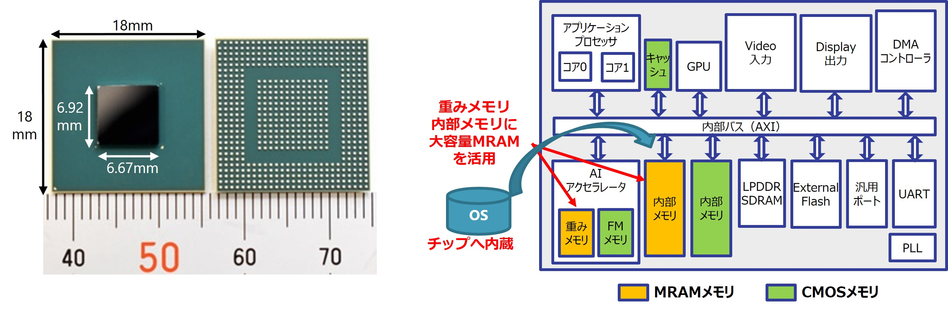 図2 開発した実証チップとブロック図