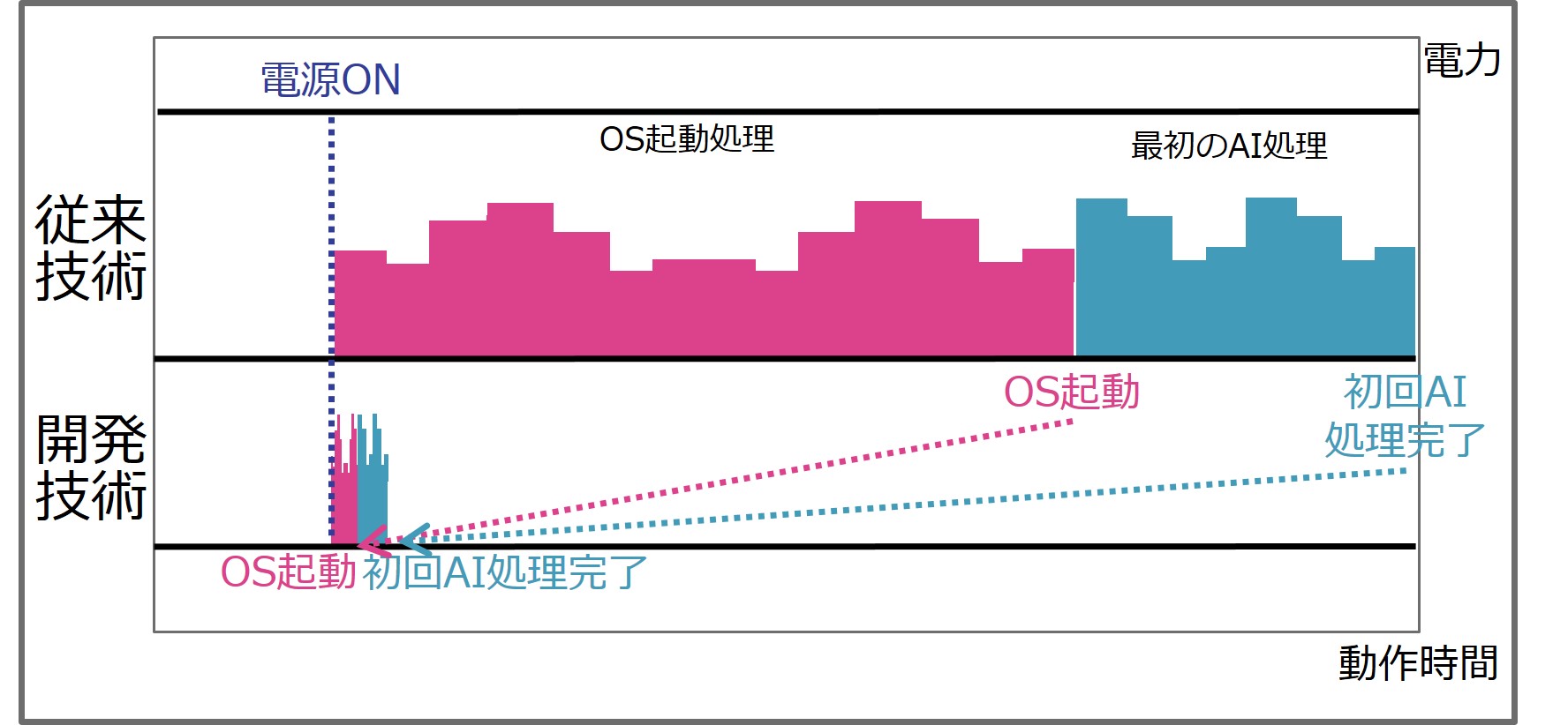図4　電源ONから最初のAI完了までの処理