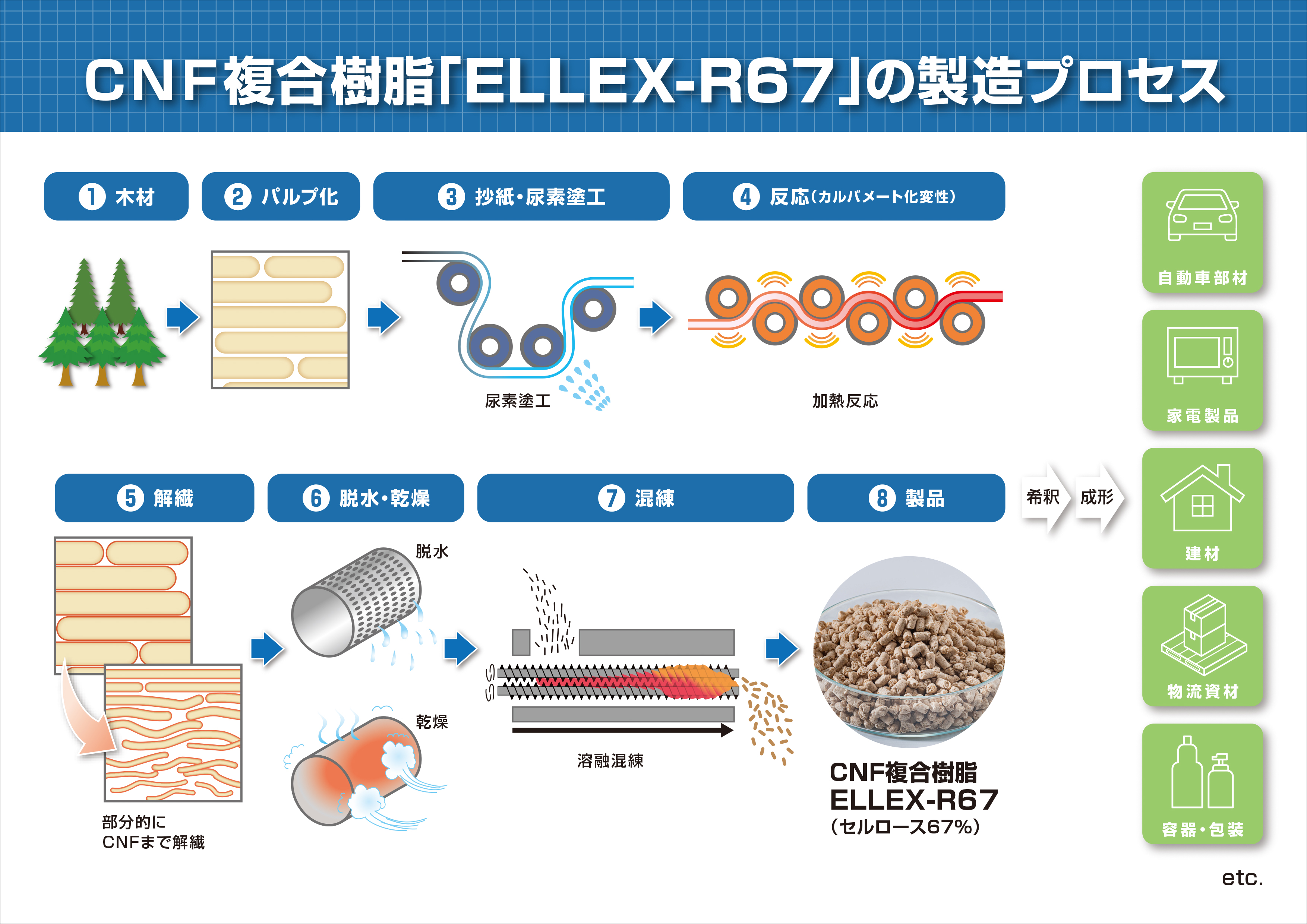 図2 CNF商用プラントの製造プロセス