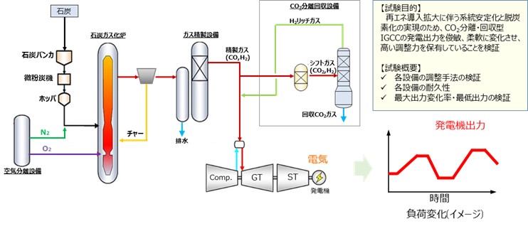図1 実証試験概要
