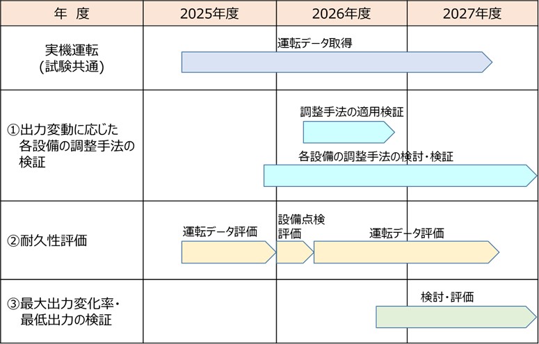 図2 実証試験スケジュール