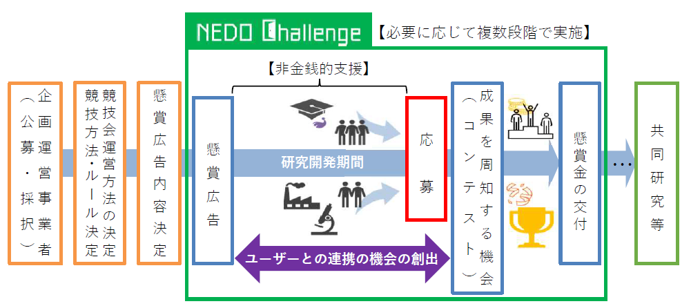 NEDO懸賞金活用型プログラムのスキームの概要図