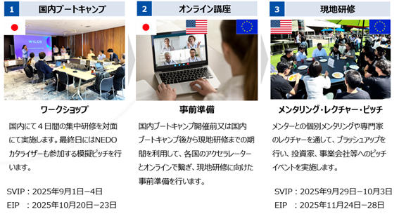 プログラム概要_1国内ブートキャンプ_2オンライン講座_3現地研修
