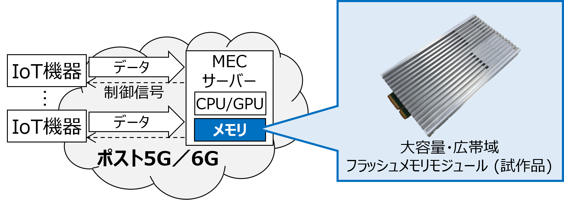 図1　フラッシュメモリモジュールと活用のイメージの画像