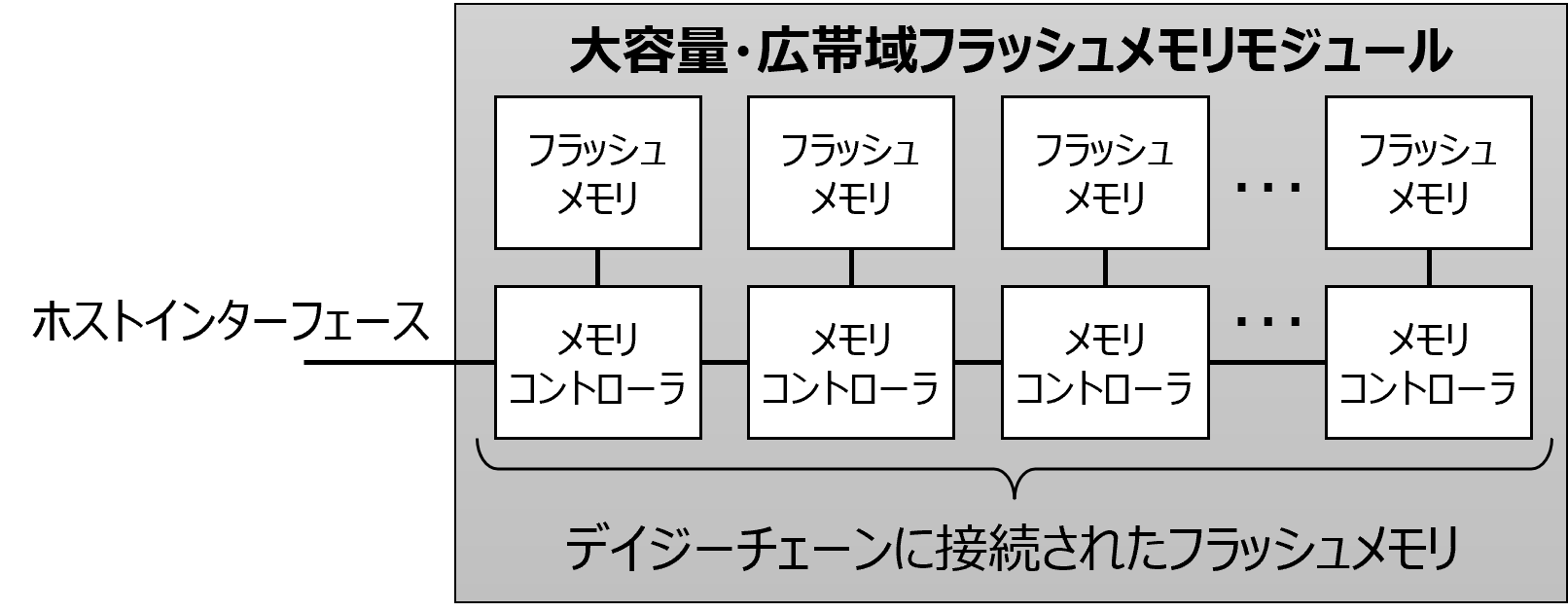 図2　デイジーチェーン接続の画像