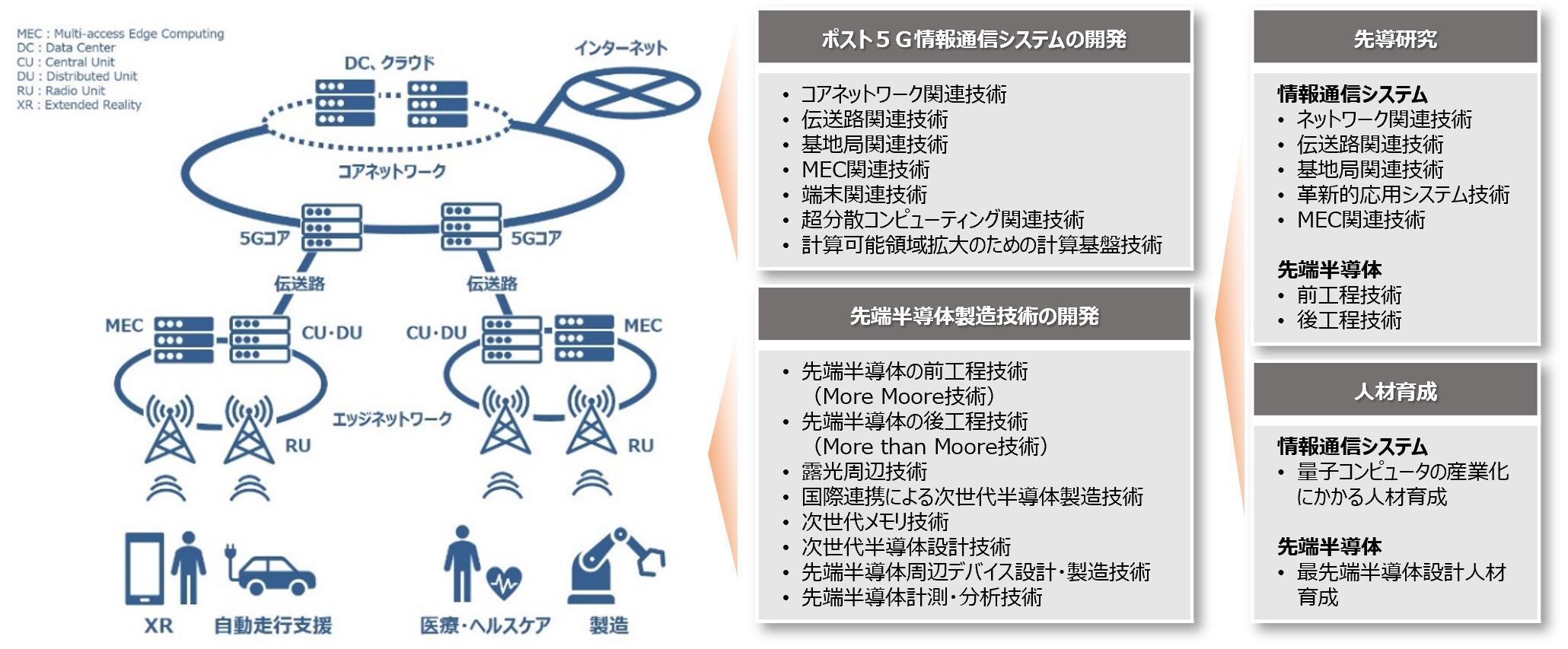 ポスト5G情報通信システム基盤強化研究開発事業の研究開発内容と社会実装イメージの画像