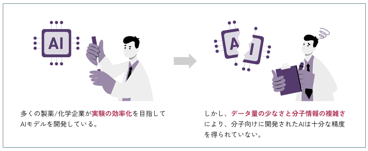 図2 製薬業界でのAIモデル開発の課題