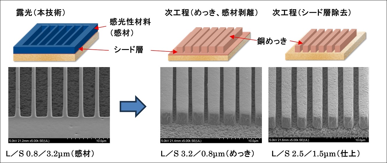 めっき工程適用性実証の画像