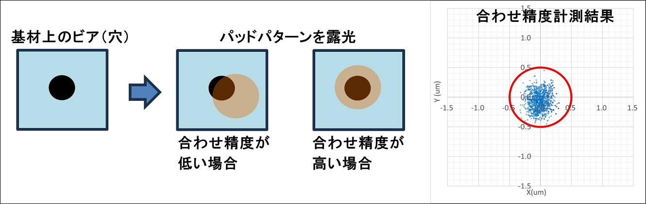 位置合わせ精度およびその計測結果の画像
