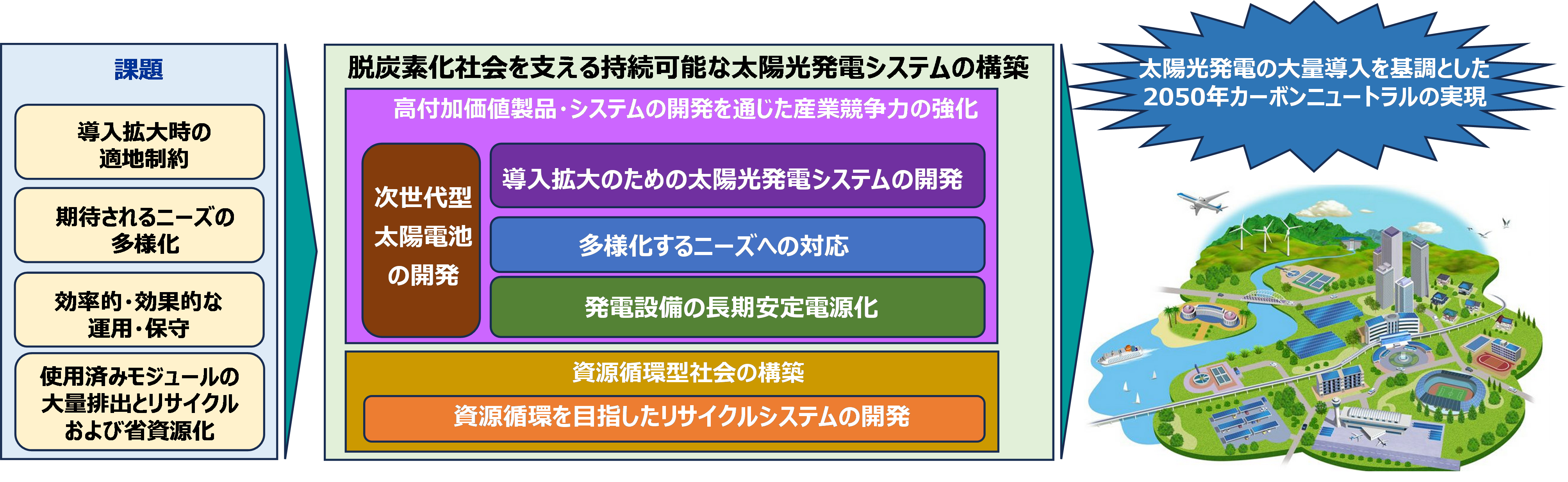 図 太陽光発電開発戦略2025(NEDO PV Challenges 2025)における目指すべき姿