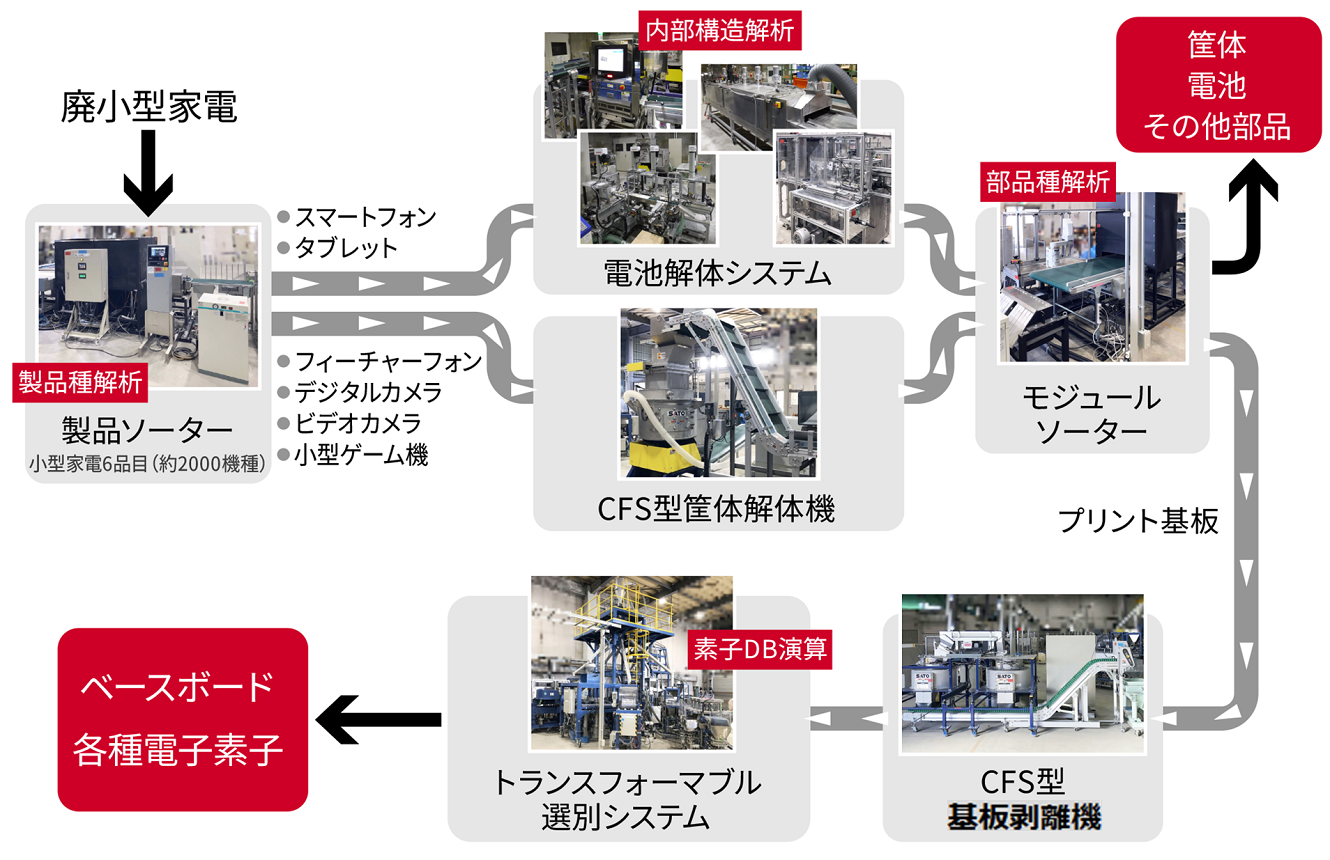 廃小型家電の無人選別システムの構成図